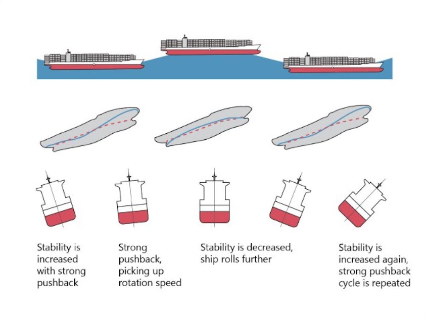 caption: Successive waves, under the right conditions, can rapidly destabilize the biggest of ships, in a process known as "parametric rolling."