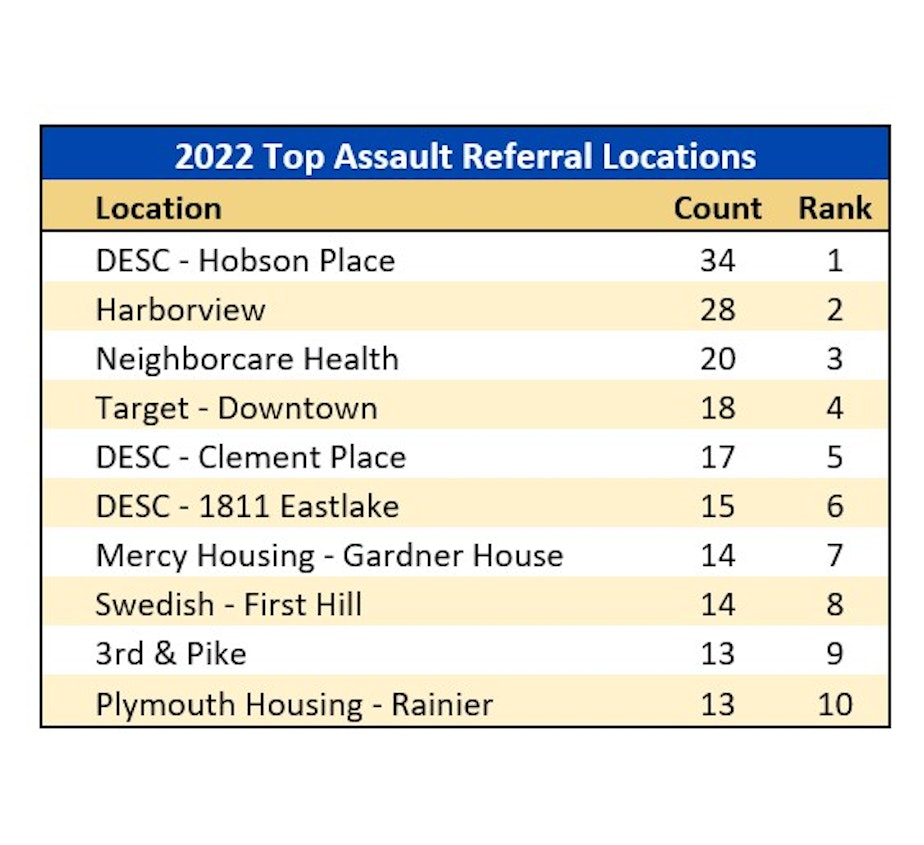caption: The most prevalent locations for misdemeanor assault cases in 2022 include hospitals, a downtown intersection and multiple supportive housing facilities. Hobson Place had the greatest number of misdemeanor assault cases of any location in Seattle.